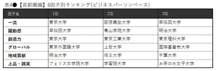 大学ブランド イメージ調査 19 首都圏編 大学ブランド総合力 トップ3は東大 早大 慶大 いま注目されている 大学 は青学 上品 誠実 ではフェリスがトップを獲得 日経bpコンサルティング