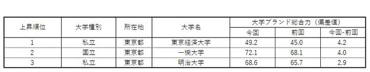 表2 【首都圏編】大学ブランド力上昇ランキング（ビジネスパーソンベース）TOP3