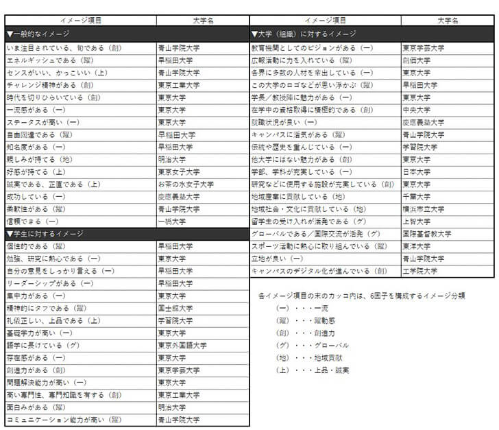 大学ブランド イメージ調査 19 首都圏編 大学ブランド総合力 トップ3は東大 早大 慶大 いま注目されている 大学 は青学 上品 誠実 ではフェリスがトップを獲得 日経bpコンサルティング