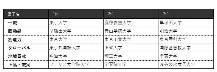 大学ブランド イメージ調査 19 首都圏編 大学ブランド総合力 トップ3は東大 早大 慶大 いま注目されている 大学 は青学 上品 誠実 ではフェリスがトップを獲得 日経bpコンサルティング