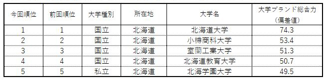 表1-1 【北海道】大学ブランド力ランキング（ビジネスパーソンベース）TOP5