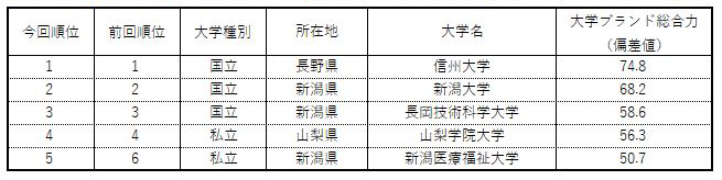 表1-4 【甲信越】大学ブランド力ランキング（ビジネスパーソンベース）TOP5