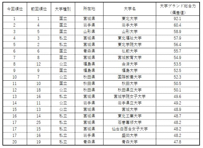 表1-2 【東北】大学ブランド力ランキング（ビジネスパーソンベース）TOP20