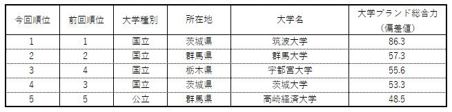 表1-3 【北関東】大学ブランド力ランキング（ビジネスパーソンベース）TOP5