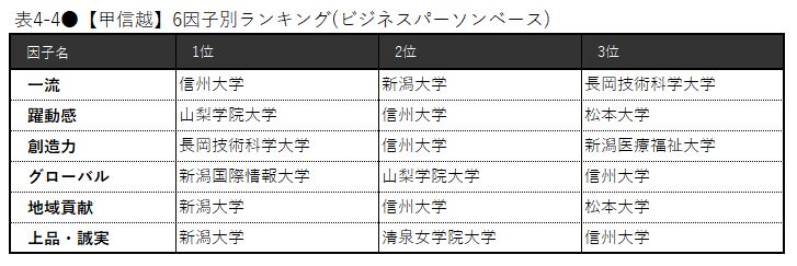 大学ブランド イメージ調査 19 東日本編 北海道 東北 北関東 甲信越のトップは不動の国立大学 広報活動に力をいれている 大学に 札幌学院 石巻専修 躍動感 のある大学は東北福祉 山梨学院 日経bpコンサルティング