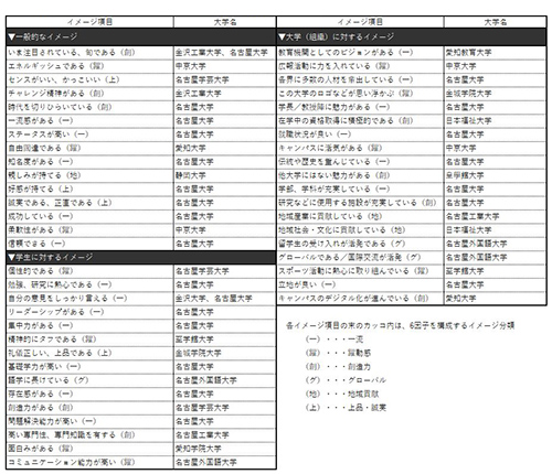 表3 【北陸・東海編】各ブランド・イメージ項目で第1位になった大学（49項目：ビジネスパーソンベース）