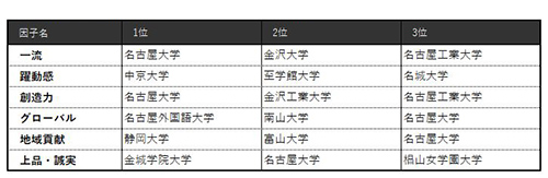 表4 【北陸・東海編】6因子別ランキング（ビジネスパーソンベース）