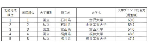 表1-1 【北陸】大学ブランド力ランキング（ビジネスパーソンベース）TOP5