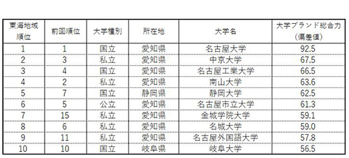 大学ブランド イメージ調査 19 北陸 東海編 大学ブランド総合力 北陸は金沢大 東海は名古屋大がトップ 地域社会 文化に貢献している は日本福祉大 上品 誠実 な大学では金城学院大が首位 日経bpコンサルティング