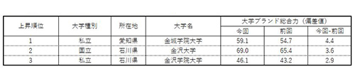 表2 【北陸・東海編】大学ブランド力上昇ランキング（ビジネスパーソンベース）TOP3