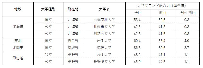 表2 大学ブランド力上昇ランキング（ビジネスパーソンベース）1位