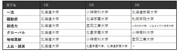 表4-1 【北海道】6因子別ランキング（ビジネスパーソンベース）