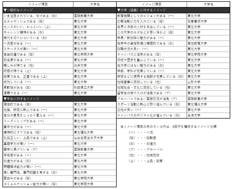 大学ブランド イメージ調査 19 東日本編 北海道 東北 北関東 甲信越のトップは不動の国立大学 広報活動に力をいれている 大学に 札幌学院 石巻専修 躍動感 のある大学は東北福祉 山梨学院 日経bpコンサルティング