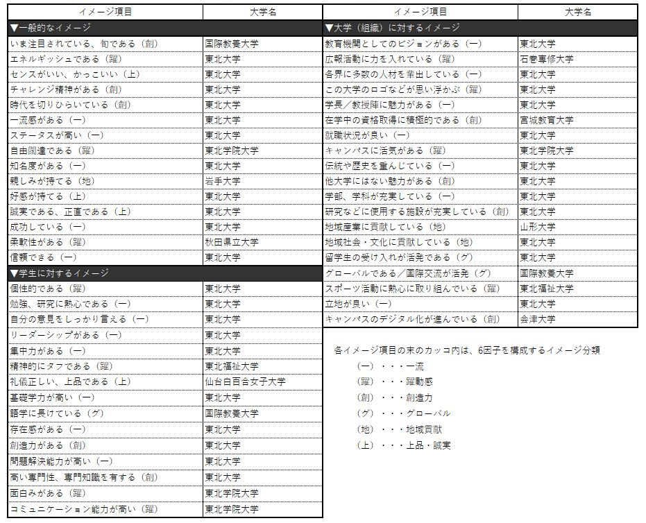 表3-2 【東北】各ブランド・イメージ項目で第1位になった大学（49項目：ビジネスパーソンベース）
