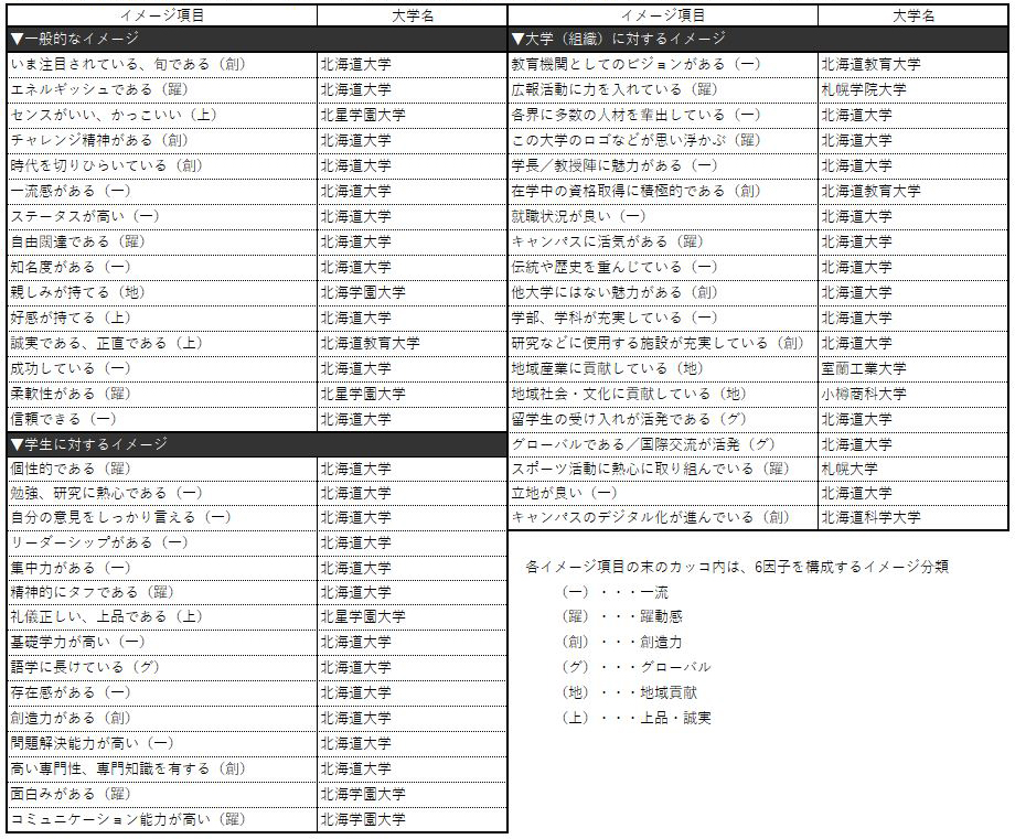 表3-1 【北海道】各ブランド・イメージ項目で第1位になった大学（49項目：ビジネスパーソンベース）