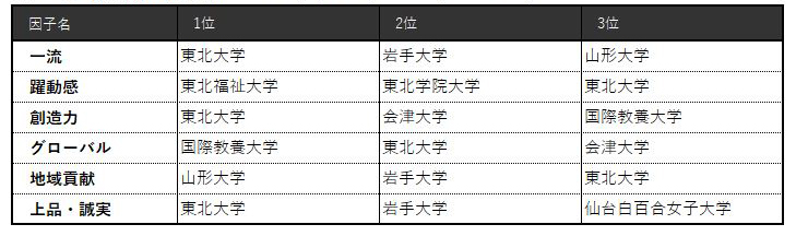 表4-2 【東北】6因子別ランキング（ビジネスパーソンベース）