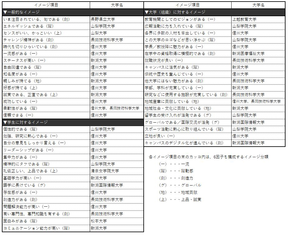 表3-4 【甲信越】各ブランド・イメージ項目で第1位になった大学（49項目：ビジネスパーソンベース）