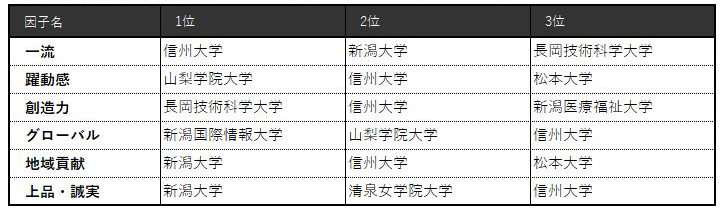 表4-4 【甲信越】6因子別ランキング（ビジネスパーソンベース）