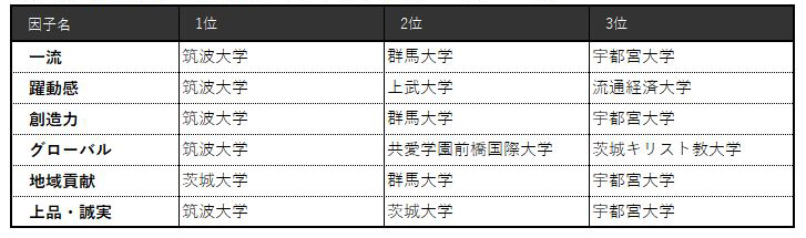 表4-3 【北関東】6因子別ランキング（ビジネスパーソンベース）