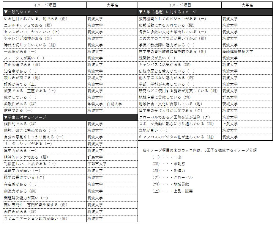 表3-3 【北関東】各ブランド・イメージ項目で第1位になった大学（49項目：ビジネスパーソンベース）