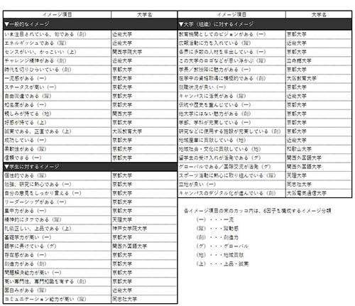 表3 【近畿編】各ブランド・イメージ項目で第1位になった大学（49項目：ビジネスパーソンベース）