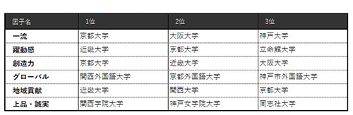 表4 【近畿編】6因子別ランキング（ビジネスパーソンベース）