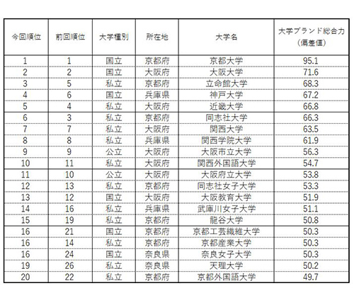 大学ブランド イメージ調査 19 近畿編 大学ブランド総合力 トップ3は京大 阪大 立命館 この大学のロゴなどが思い浮かぶ 大学は立命館 が首位 京大と近大はそれぞれ2因子で首位 日経bpコンサルティング