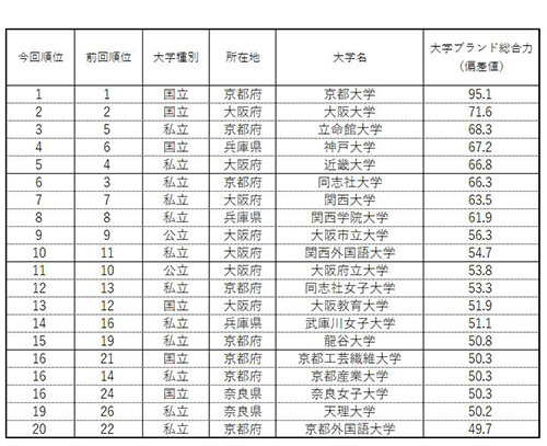 表1 【近畿編】大学ブランド力ランキング（ビジネスパーソンベース）TOP20