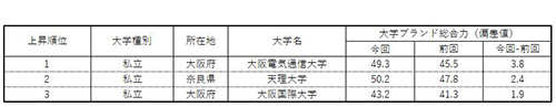 表2 【近畿編】大学ブランド力上昇ランキング（ビジネスパーソンベース）TOP3