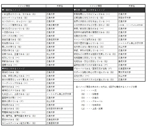 表3 【中国・四国編】各ブランド・イメージ項目で第1位になった大学（49項目：ビジネスパーソンベース）