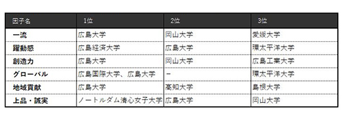 表4 【中国・四国編】6因子別ランキング（ビジネスパーソンベース）