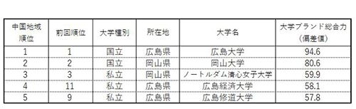 表1-1 【中国】大学ブランド力ランキング（ビジネスパーソンベース）TOP10