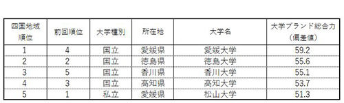 表1-2 【四国】大学ブランド力ランキング（ビジネスパーソンベース）TOP5