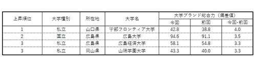 表2 【中国・四国編】大学ブランド力上昇ランキング（ビジネスパーソンベース）TOP3