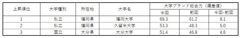 表2 【九州・沖縄・山口編】大学ブランド力上昇ランキング（ビジネスパーソンベース）TOP3