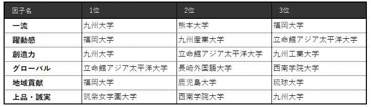 表4 【九州編】6因子別ランキング（ビジネスパーソンベース）