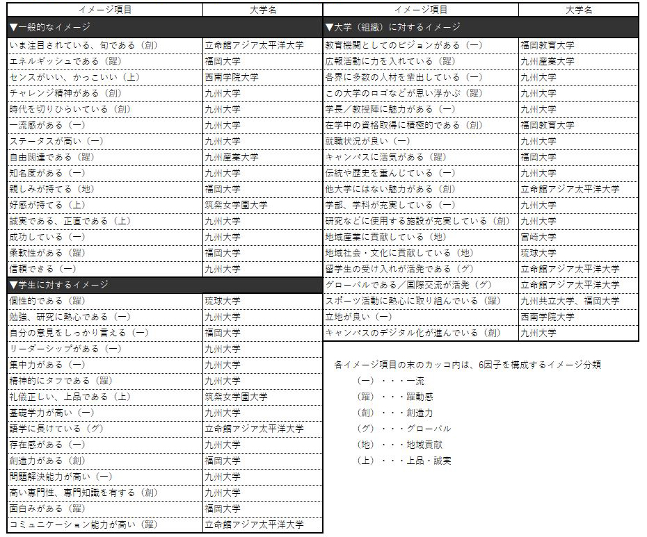 表3 【九州・沖縄・山口編】各ブランド・イメージ項目で第1位になった大学