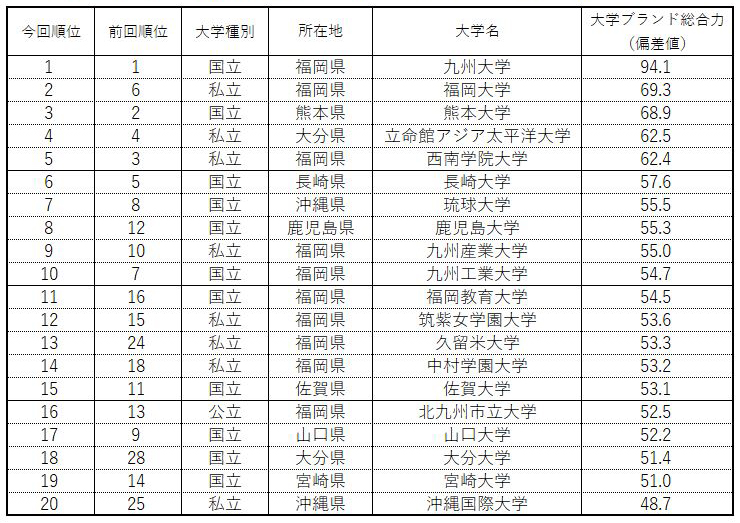 表1 【九州・沖縄・山口編】大学ブランド力ランキング（ビジネスパーソンベース）TOP20