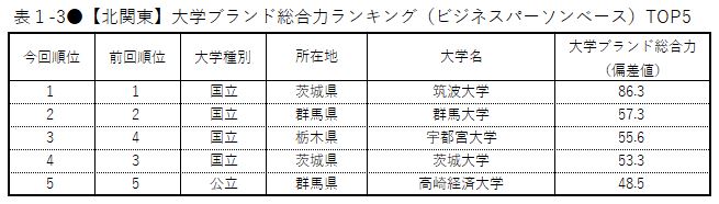 大学ブランド イメージ調査 19 東日本編 北海道 東北 北関東 甲信越のトップは不動の国立大学 広報活動に力をいれている 大学に 札幌学院 石巻専修 躍動感 のある大学は東北福祉 山梨学院 日経bpコンサルティング