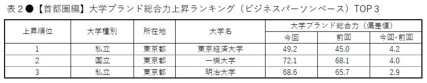 大学ブランド イメージ調査 19 首都圏編 大学ブランド総合力 トップ3は東大 早大 慶大 いま注目されている 大学 は青学 上品 誠実 ではフェリスがトップを獲得 日経bpコンサルティング