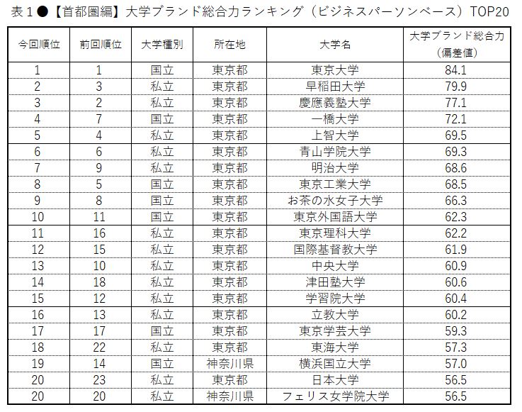 大学ブランド イメージ調査 19 首都圏編 大学ブランド総合力 トップ3は東大 早大 慶大 いま注目されている 大学 は青学 上品 誠実 ではフェリスがトップを獲得 日経bpコンサルティング