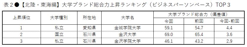 大学ブランド イメージ調査 19 北陸 東海編 大学ブランド総合力 北陸は金沢大 東海は名古屋大がトップ 地域社会 文化に貢献している は日本福祉大 上品 誠実 な大学では金城学院大が首位 日経bpコンサルティング