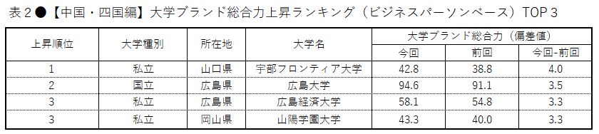 大学ブランド イメージ調査 19 中国 四国編 大学ブランド総合力 中国は広島大 四国は愛媛大がトップ 広報活動に力を入れている 大学 は安田女子大 躍動感 は広島経済大が首位 日経bpコンサルティング