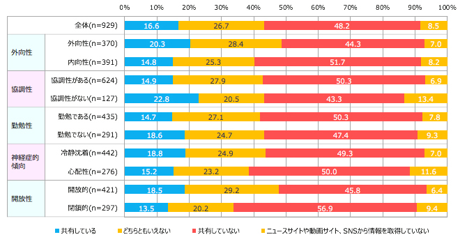 図2 ニュースサイト/動画サイト/SNSから取得した情報の共有