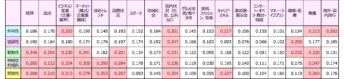 図3 情報カテゴリーの関心度と気質との相関＜相関係数＞