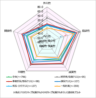 役職別の気質