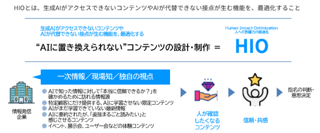 生成AIがアクセスできないコンテンツやAIが代替できない接点が生む機能を最適化することに基づき、「AIに置き換えられないコンテンツ」を設計・制作することをHIO（Human Impact Optimization：人への影響力の最適化）と定義した図版。情報発信企業が、一次情報や、現場知・独自の視点を起点に、人が確認したくなるコンテンツへと昇華させ信頼・共感を得て、その結果として指名の判断・意思決定につなげていく流れを左から右へ矢印で示している。