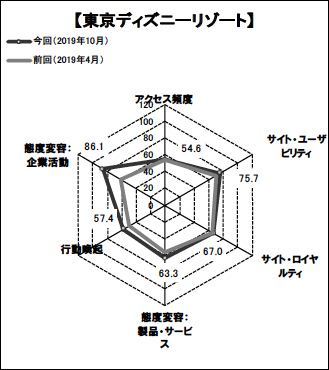 図表4「東京ディズニーリゾート」のスコアチャート