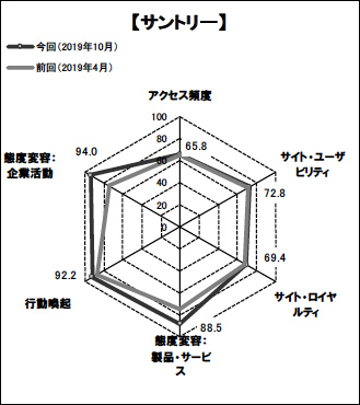 図表3「サントリー」のスコアチャート