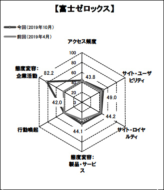 図表6「富士ゼロックス」のスコアチャート